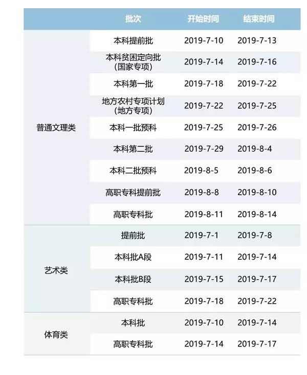 重庆2019高考排7月初-8月中旬各批次志愿投档录取