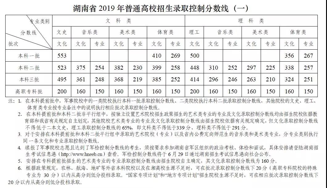 2019湖南高考分数线出炉：一本文553 一本理500