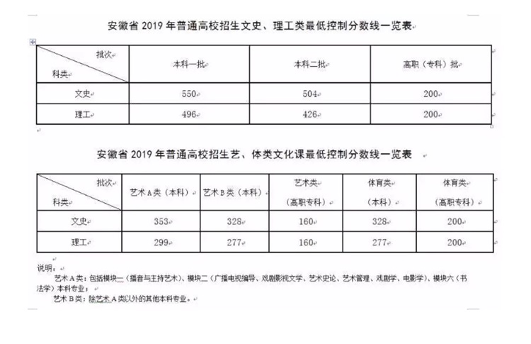 安徽2019高考分数线公布：文科一本550分 理科一本496分