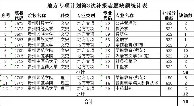 降20分 贵州省2019年高考地方专项计划第3次网上补报志愿说明